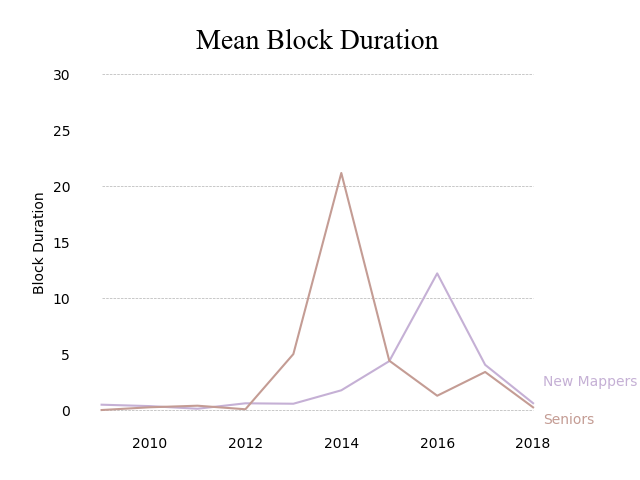 BlockDurationType